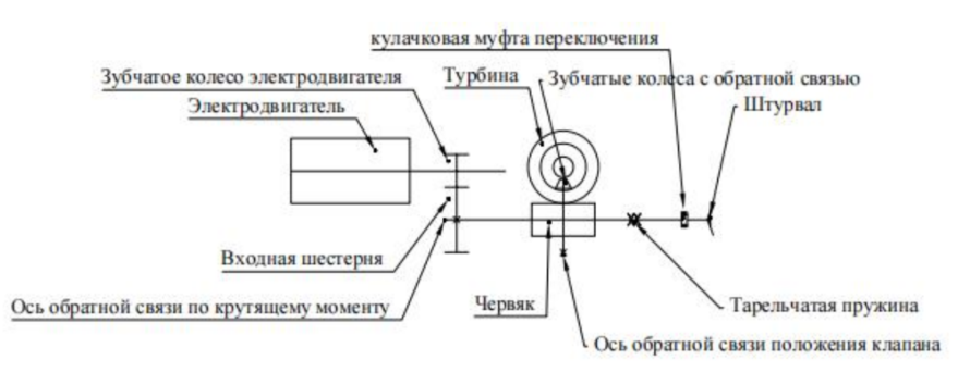 Принцип механической передачи